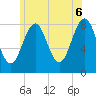 Kennebunkport tide chart for Friday, June 6, 2025