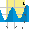 Kennebunkport tide chart for Sunday, June 8, 2025