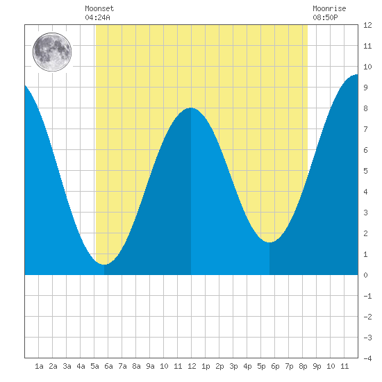 Kennebunkport tide chart for Thursday, July 10, 2025