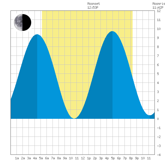 Kennebunkport tide chart for Thursday, July 17, 2025