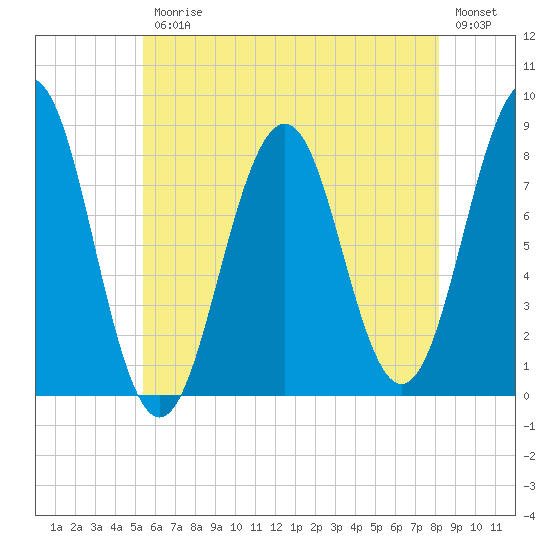 Kennebunkport tide chart for Friday, July 25, 2025