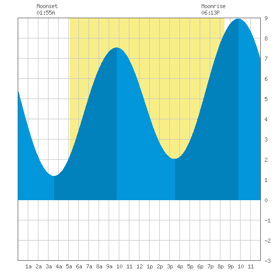 Kennebunkport tide chart for Monday, July 7, 2025