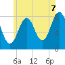 Kennebunkport tide chart for Monday, July 7, 2025