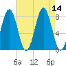 Kennebunkport tide chart for Thursday, August 14, 2025