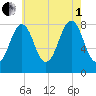 Kennebunkport tide chart for Friday, August 1, 2025