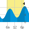 Kennebunkport tide chart for Monday, August 4, 2025