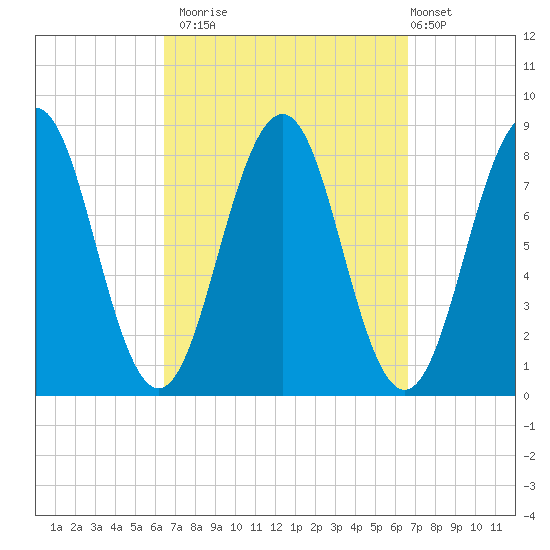 Kennebunkport tide chart for Monday, September 22, 2025