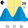 Kennebunkport tide chart for Monday, September 29, 2025