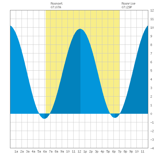 Kennebunkport tide chart for Monday, September 8, 2025