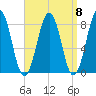 Kennebunkport tide chart for Monday, September 8, 2025