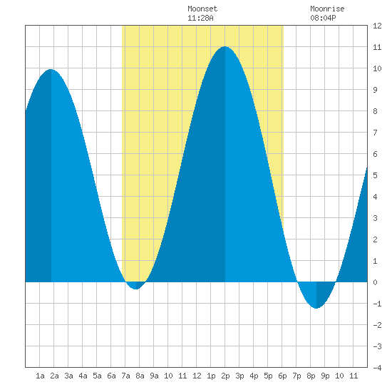 Kennebunkport tide chart for Friday, October 10, 2025