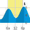 Kennebunkport tide chart for Wednesday, October 1, 2025