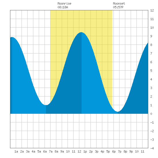 Kennebunkport tide chart for Wednesday, October 22, 2025