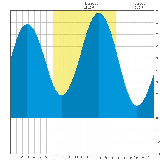 Kennebunkport tide chart for Sunday, October 26, 2025