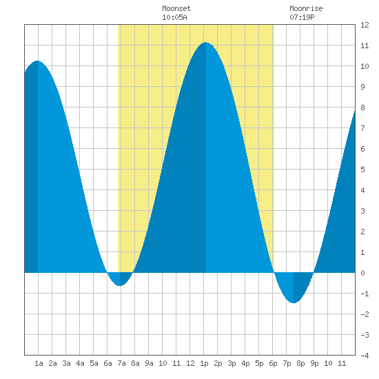 Kennebunkport tide chart for Thursday, October 9, 2025