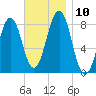 Kennebunkport tide chart for Monday, November 10, 2025