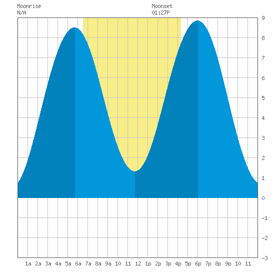 Kennebunkport tide chart for Thursday, November 13, 2025