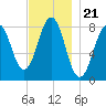 Kennebunkport tide chart for Friday, November 21, 2025