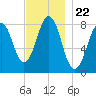 Kennebunkport tide chart for Saturday, November 22, 2025