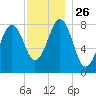 Kennebunkport tide chart for Wednesday, November 26, 2025