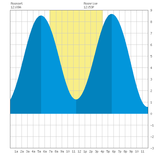 Kennebunkport tide chart for Saturday, November 29, 2025