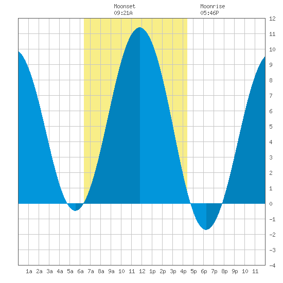 Kennebunkport tide chart for Friday, November 7, 2025