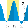 Kennebunkport tide chart for Friday, November 7, 2025