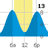 Kennebunkport tide chart for Saturday, December 13, 2025