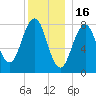 Kennebunkport tide chart for Tuesday, December 16, 2025