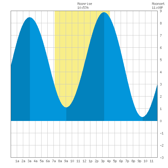 Kennebunkport tide chart for Friday, December 26, 2025