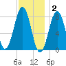Kennebunkport tide chart for Tuesday, December 2, 2025
