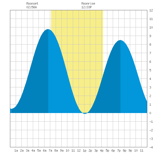 Kennebunkport tide chart for Tuesday, December 30, 2025