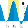 Kennebunkport tide chart for Saturday, December 6, 2025