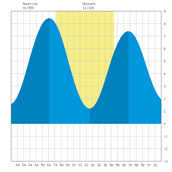 Kennebunkport tide chart for Monday, January 12, 2026