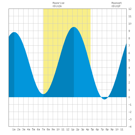 Kennebunkport tide chart for Thursday, January 22, 2026
