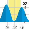 Kennebunkport tide chart for Tuesday, January 27, 2026