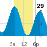 Kennebunkport tide chart for Thursday, January 29, 2026