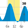 Kennebunkport tide chart for Friday, January 30, 2026