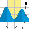 Kennebunkport tide chart for Tuesday, February 10, 2026