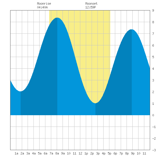 Kennebunkport tide chart for Friday, February 13, 2026