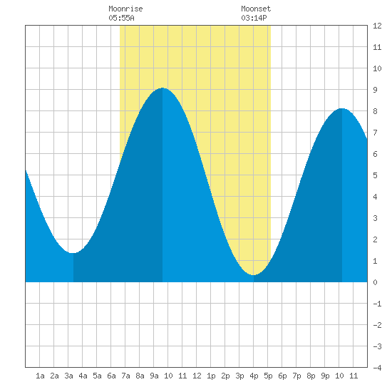 Kennebunkport tide chart for Sunday, February 15, 2026