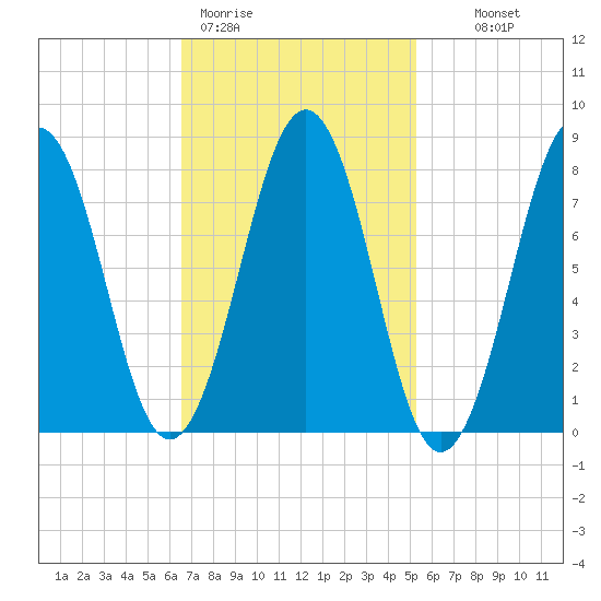 Kennebunkport tide chart for Thursday, February 19, 2026