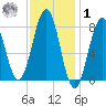 Kennebunkport tide chart for Sunday, February 1, 2026