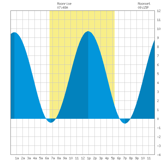 Kennebunkport tide chart for Friday, February 20, 2026