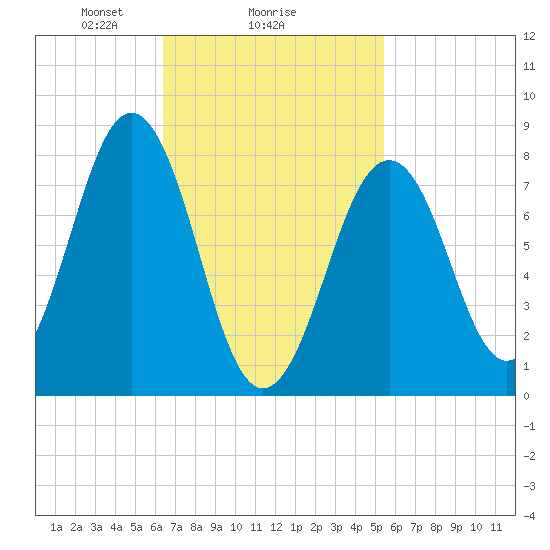 Kennebunkport tide chart for Wednesday, February 25, 2026