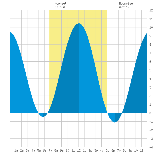 Kennebunkport tide chart for Tuesday, February 3, 2026