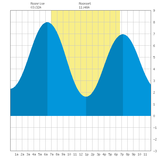 Kennebunkport tide chart for Thursday, March 12, 2026