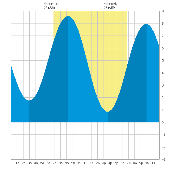 Kennebunkport tide chart for Sunday, March 15, 2026