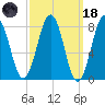 Kennebunkport tide chart for Wednesday, March 18, 2026