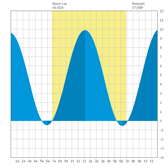 Kennebunkport tide chart for Thursday, March 19, 2026